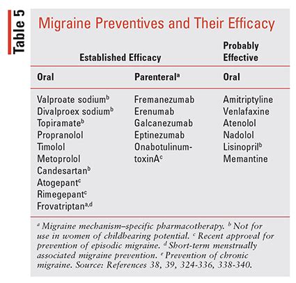 beta blocker headache|Preventive Migraine Treatment .